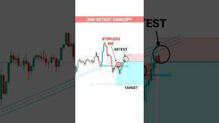 RETEST CONCEPT SE TRADING ESE KRE #tradingview | Stock | Market | crypto | Trading | #shorts
