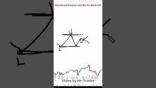 Understanding of Price Action -1 | Mr Trader Price Action #Shorts - 102