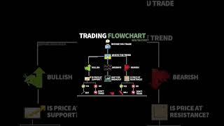 Rules of trading in stock market | Trading flowchart #stockmarket #technicalanalysis #shorts
