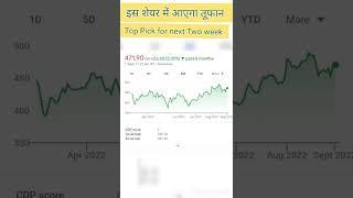 Best stock to buy now for Short term | Best stock for short term