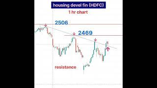 HDFC stock analysis | price action | stock market for beginners | #smkc #masterofchart #shorts