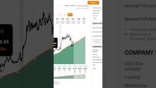 Amazon (AMZN) FAST Graphs Stock Analysis #shorts