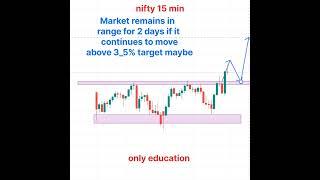how to use price action trading strategy | nifty bank nifty trading | #shorts #masterofchart