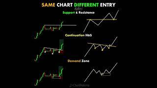 Entry's #chartpatterns | Stock #market | Price Action I Forex | Crypto | Technical Analysis  #shorts