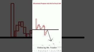 3 Types of Retracements | Mr Trader Price Action #Shorts - 115