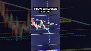GBPJPY Daily Chart Analysis For 01/09/2022 #shorts