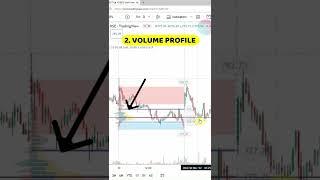 Indicator for Accurate Supply Demand Level with Volume Profile #shorts #trading #priceaction