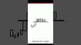 3 Types of Breakouts | Mr Trader Price Action #Shorts - 116